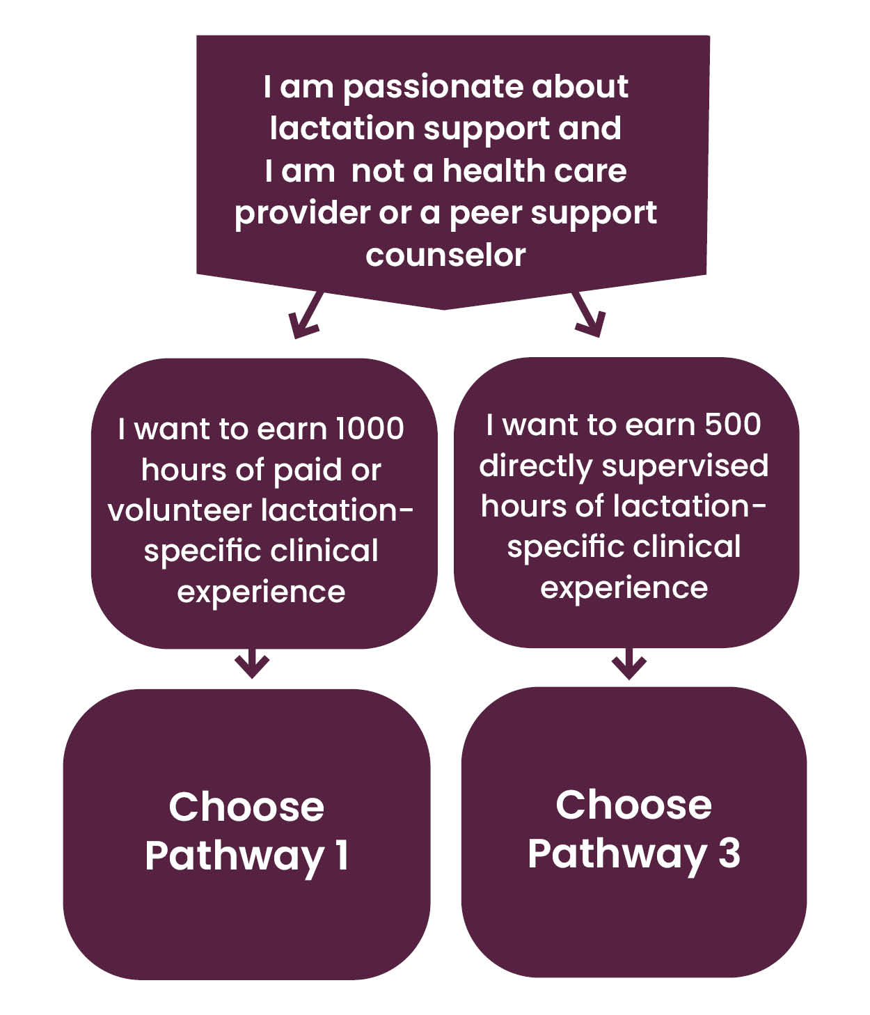 Pathways chart one