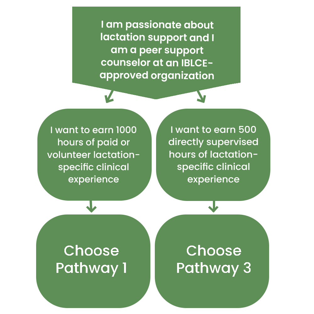 Pathways chart three